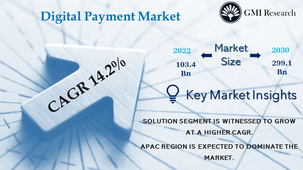 digital payment market