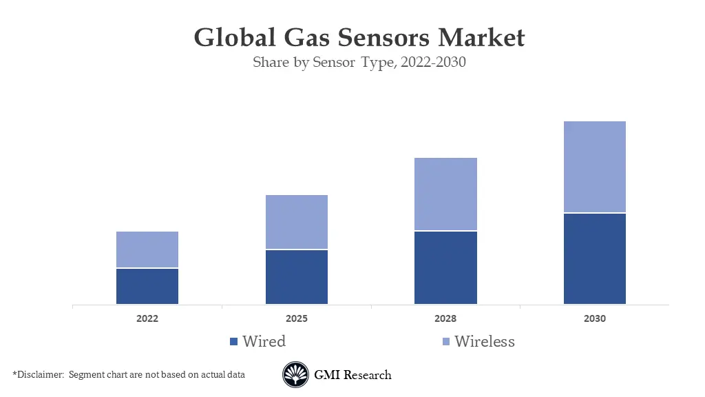 gas sensors market