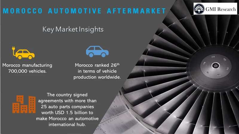 Morocco Automotive Aftermarket market 