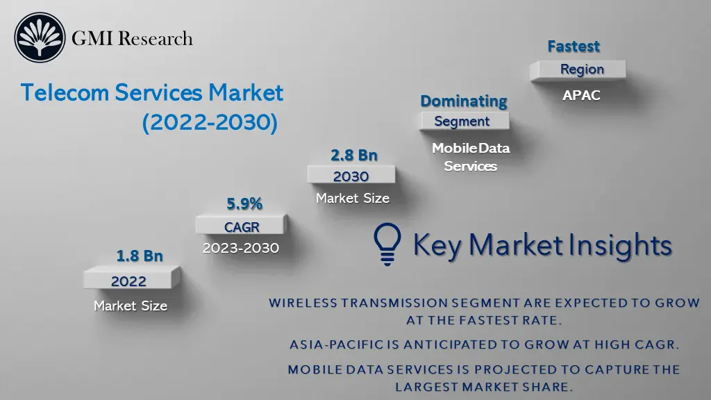 telecom services market