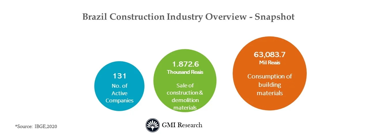 Brazil Construction Materials Market