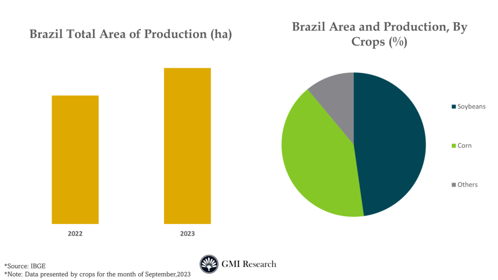 Brazil Agricultural Machinery Market Share, Trends, Forecast 2030