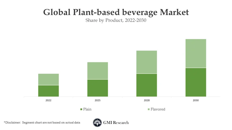 Global Plant-based Beverages Market