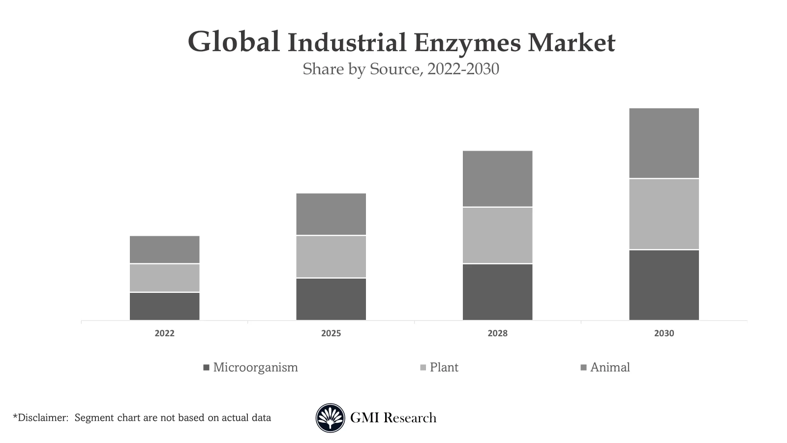 Industrial Enzymes Market