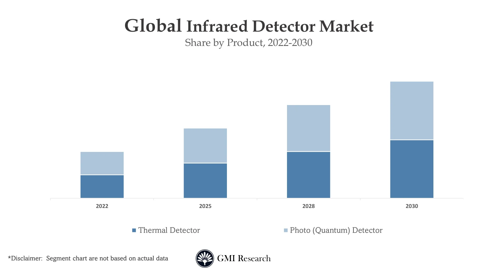 Infrared Detector Market