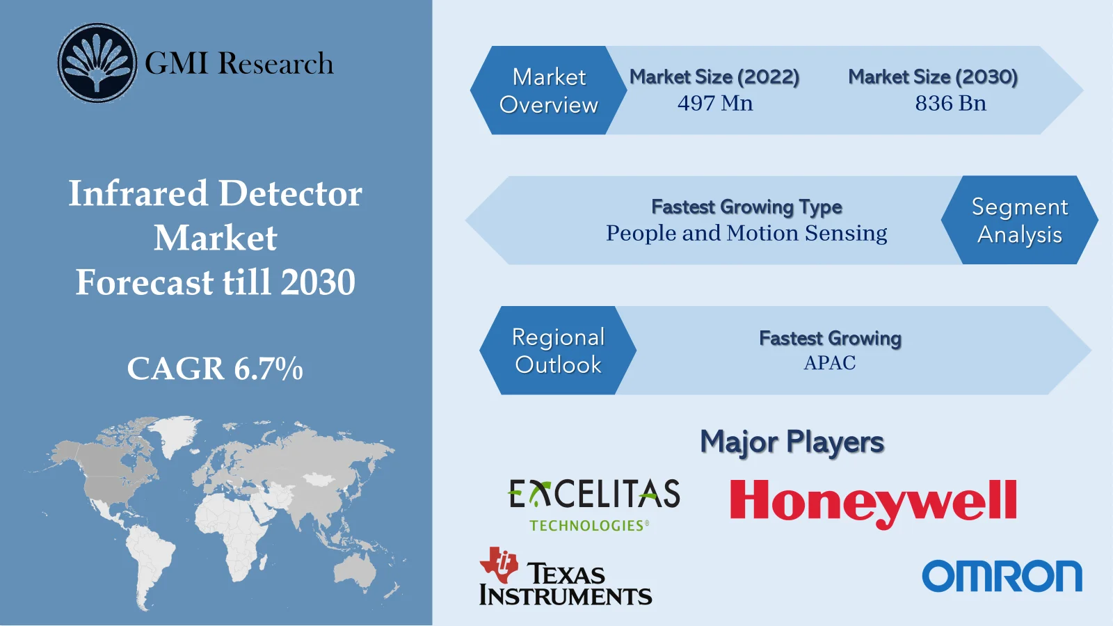 Infrared Detector Market