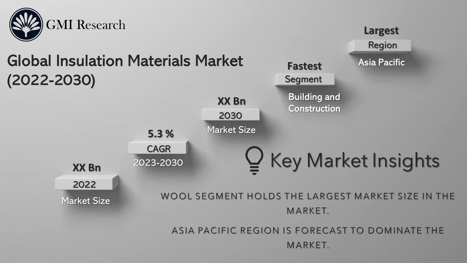 Insulation Materials Market
