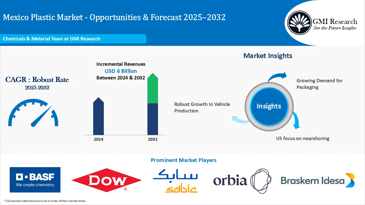 Mexico Plastic Market