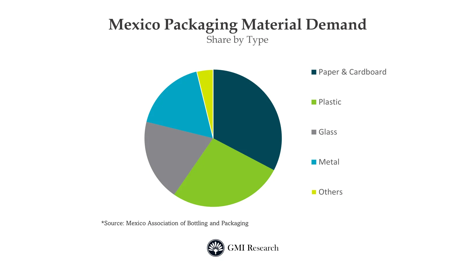 Mexico packaging materials market 