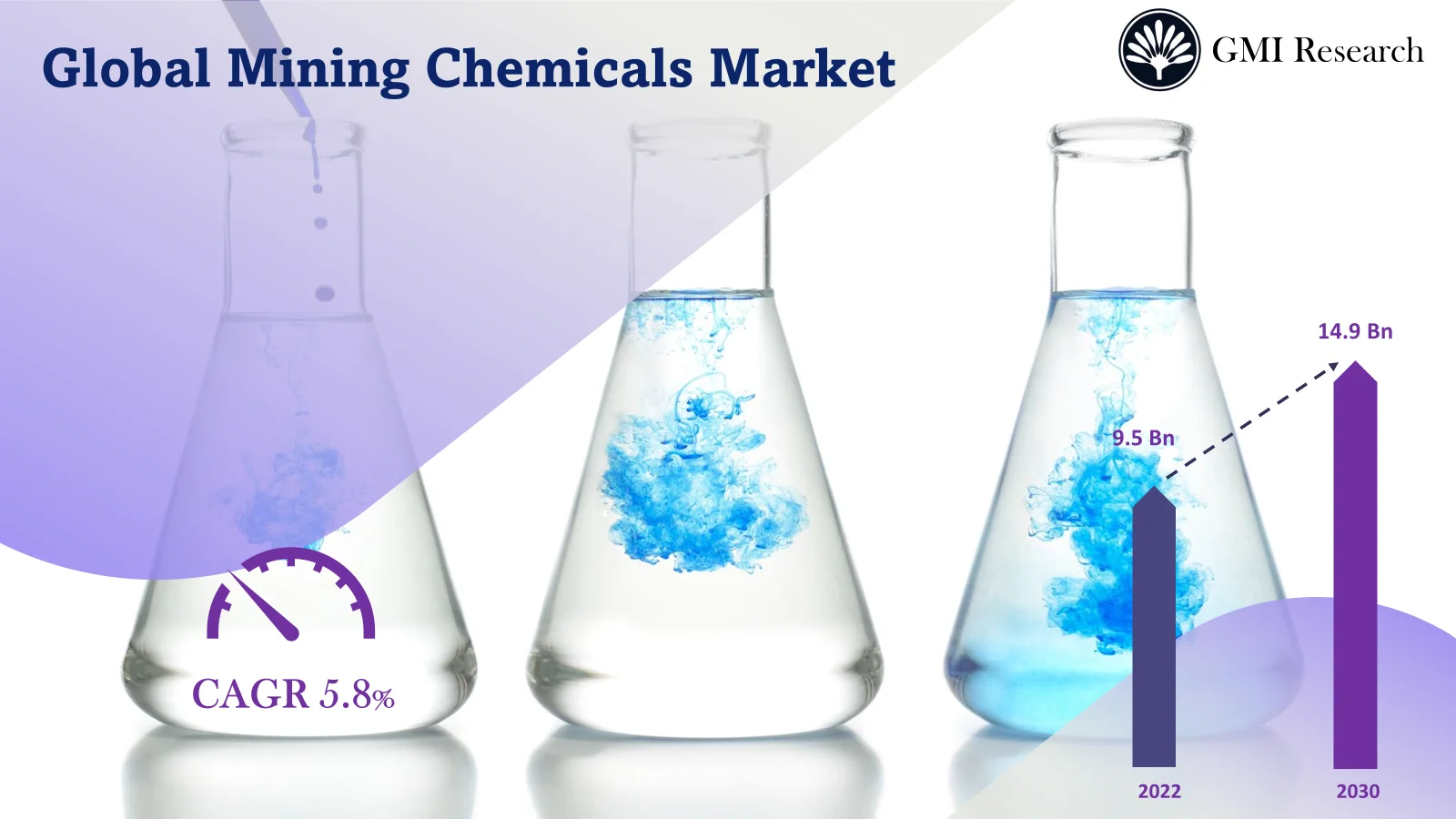 Mining Chemicals Market