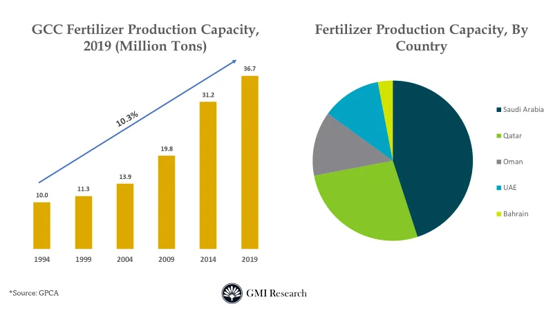 Saudi Arabia fertilizer market
