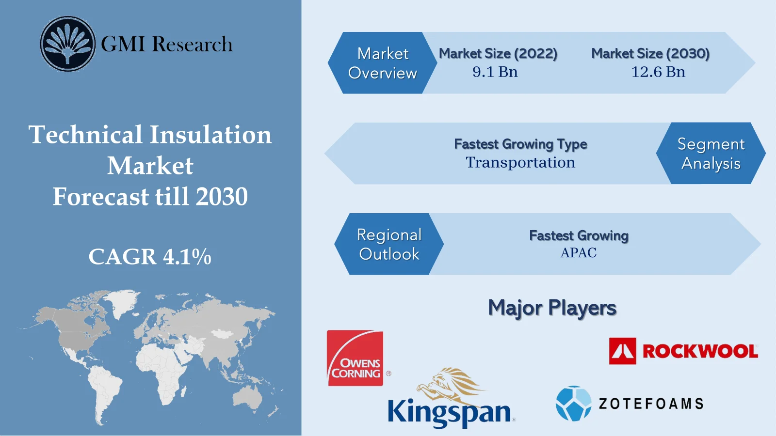 Technical Insulation Market