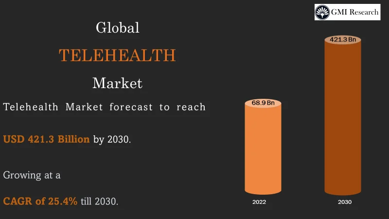 Telehealth Market 