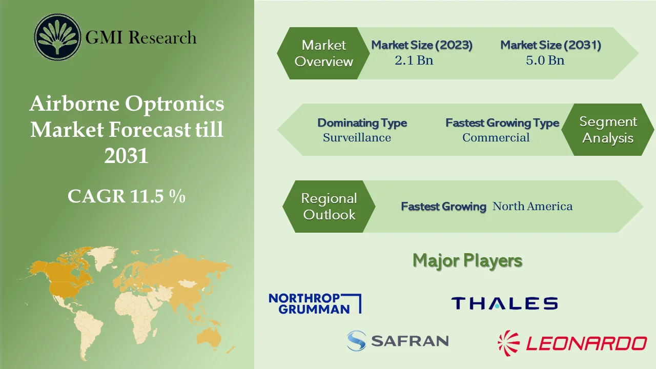 Airborne Optronics Market