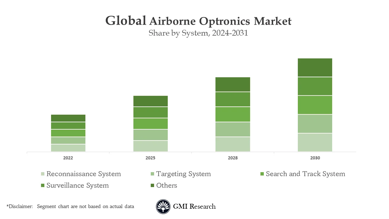 Airborne Optronics Market