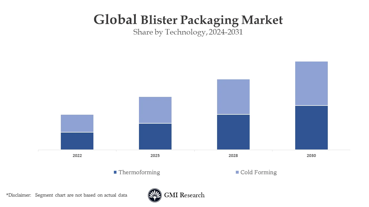 Blister Packaging Market 