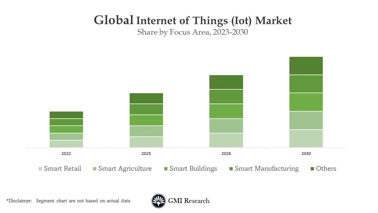 Internet of Things Market