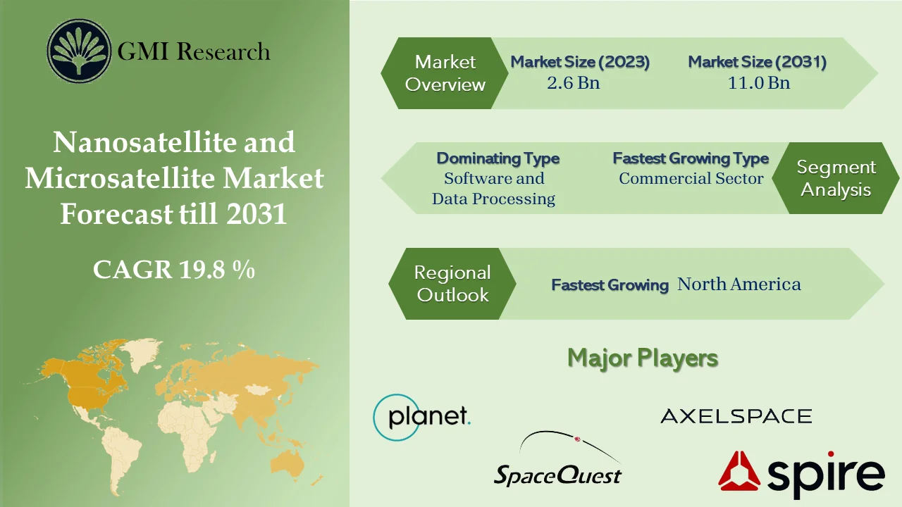Nanosatellite and Microsatellite Market