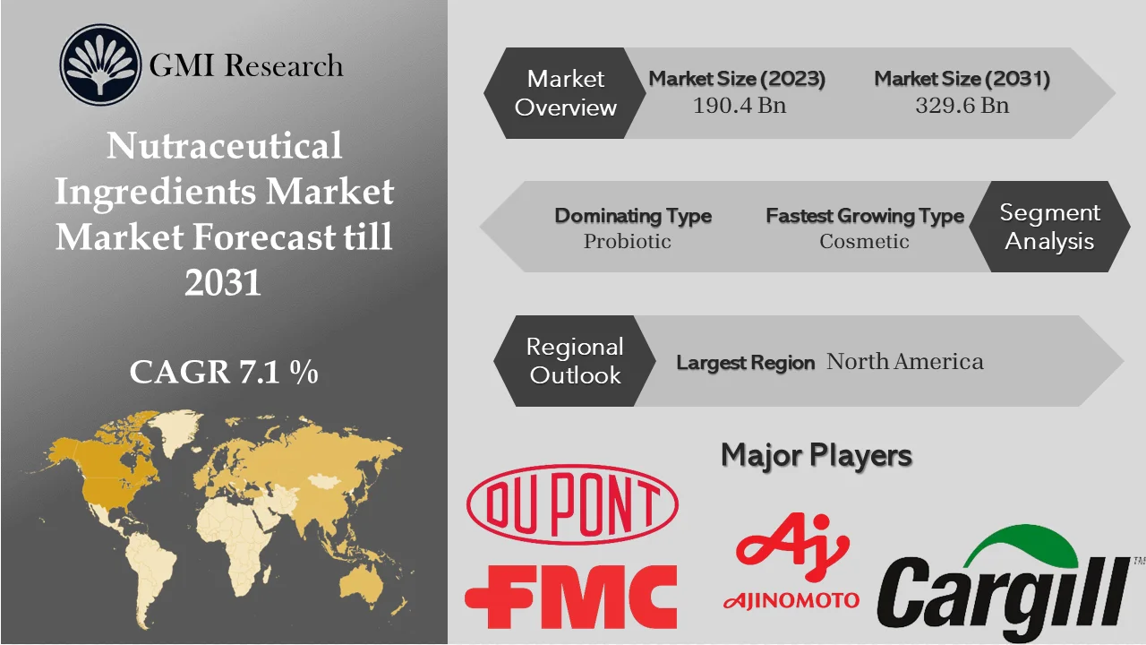 Nutraceutical Ingredients Market