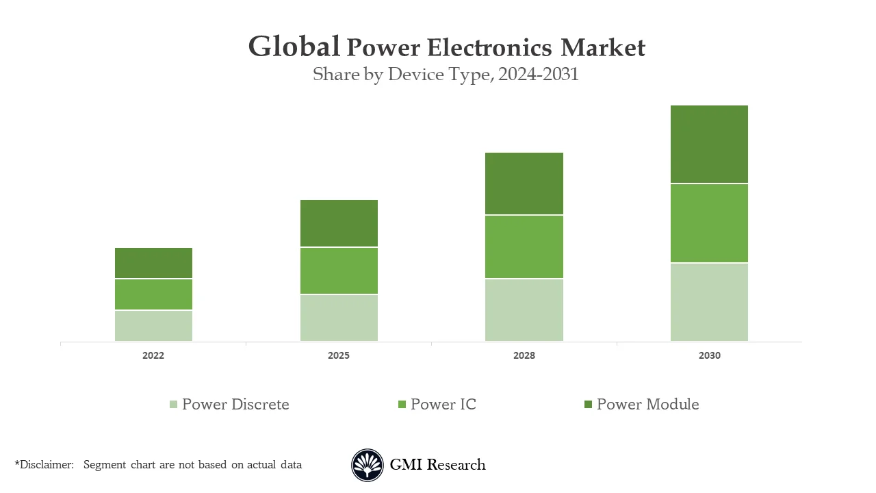 Power Electronics Market 