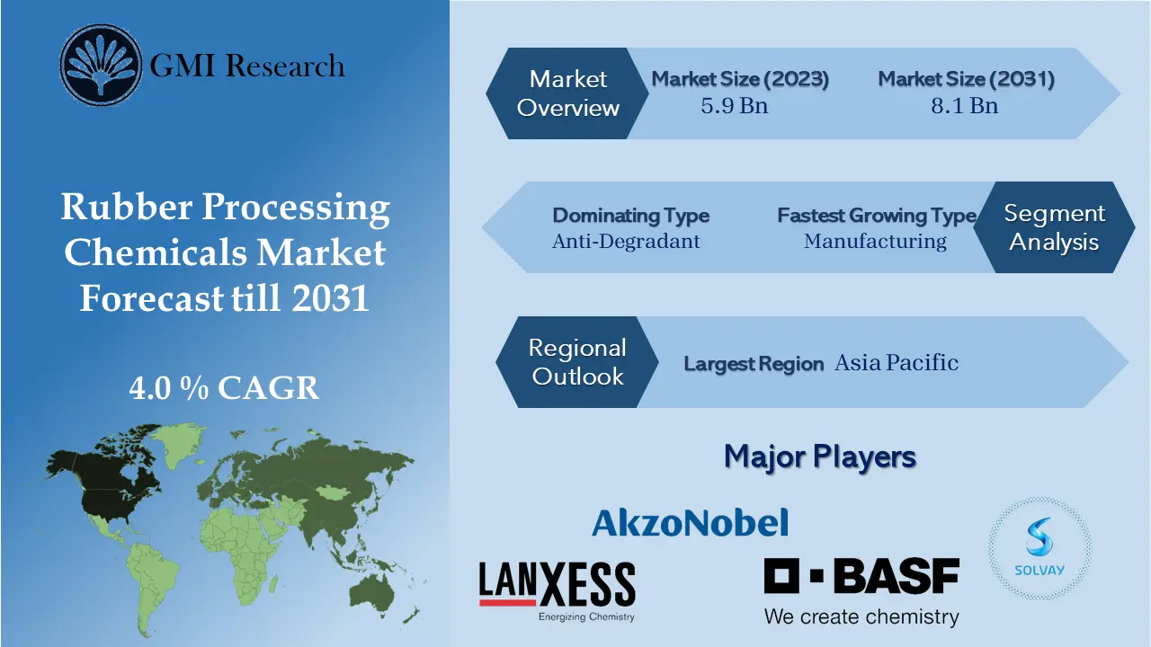 Rubber Processing Chemicals Market