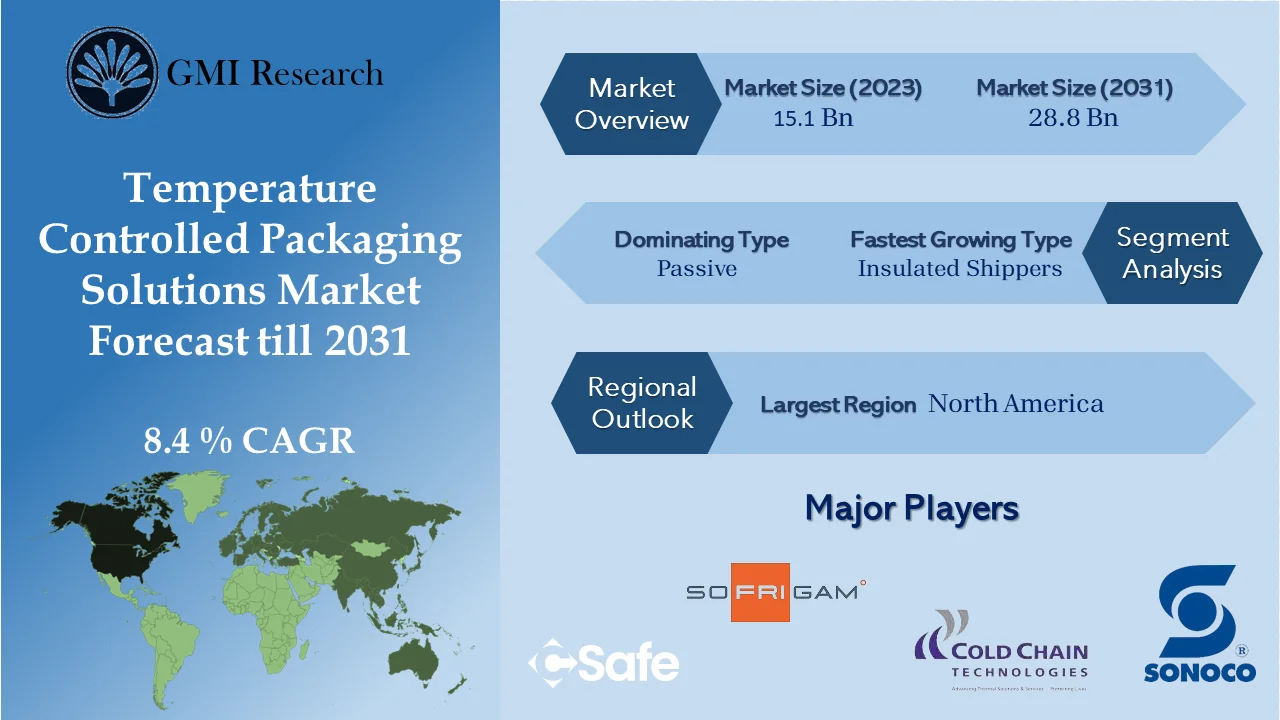 Temperature Controlled Packaging Solutions Market
