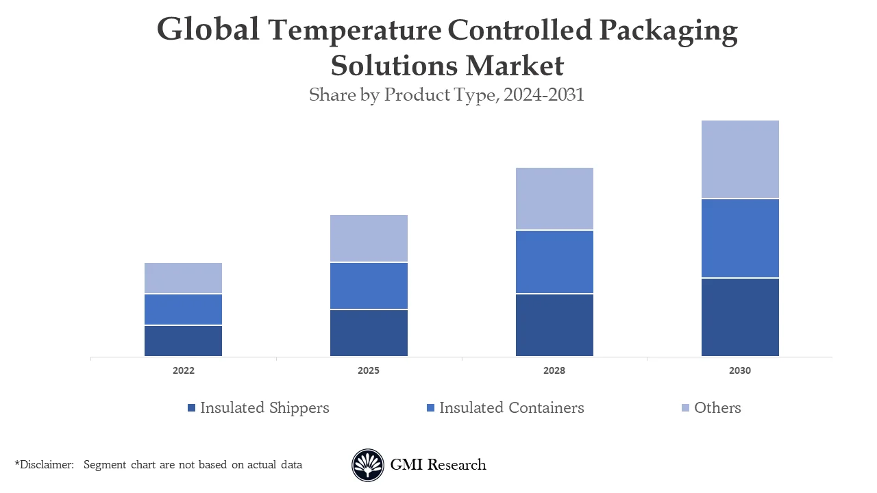 Temperature Controlled Packaging Solutions Market