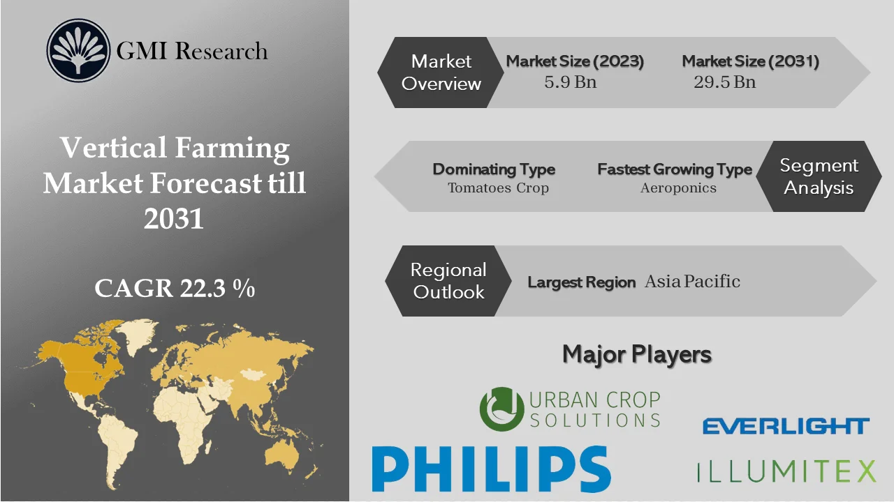 Vertical Farming Market 