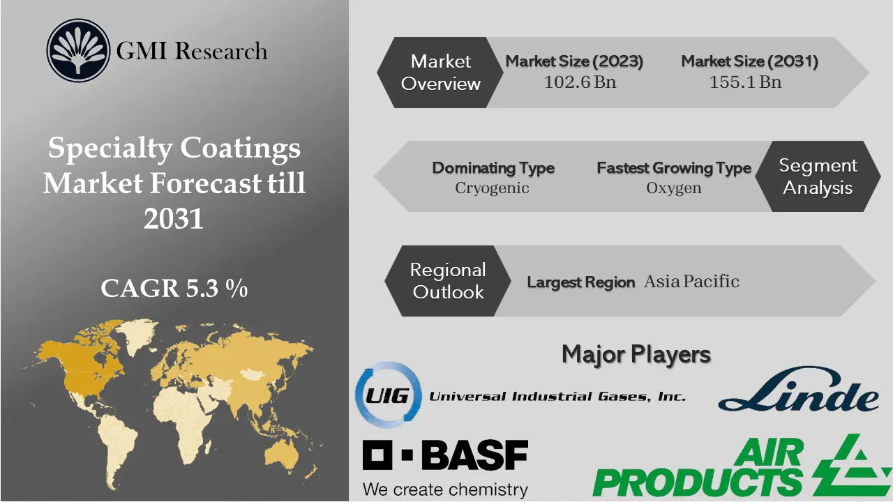 Specialty Coatings Market 