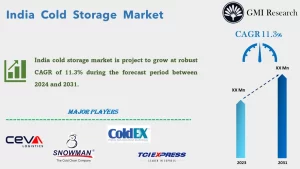 India Cold Storage Market
