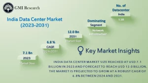 India Data Center Market