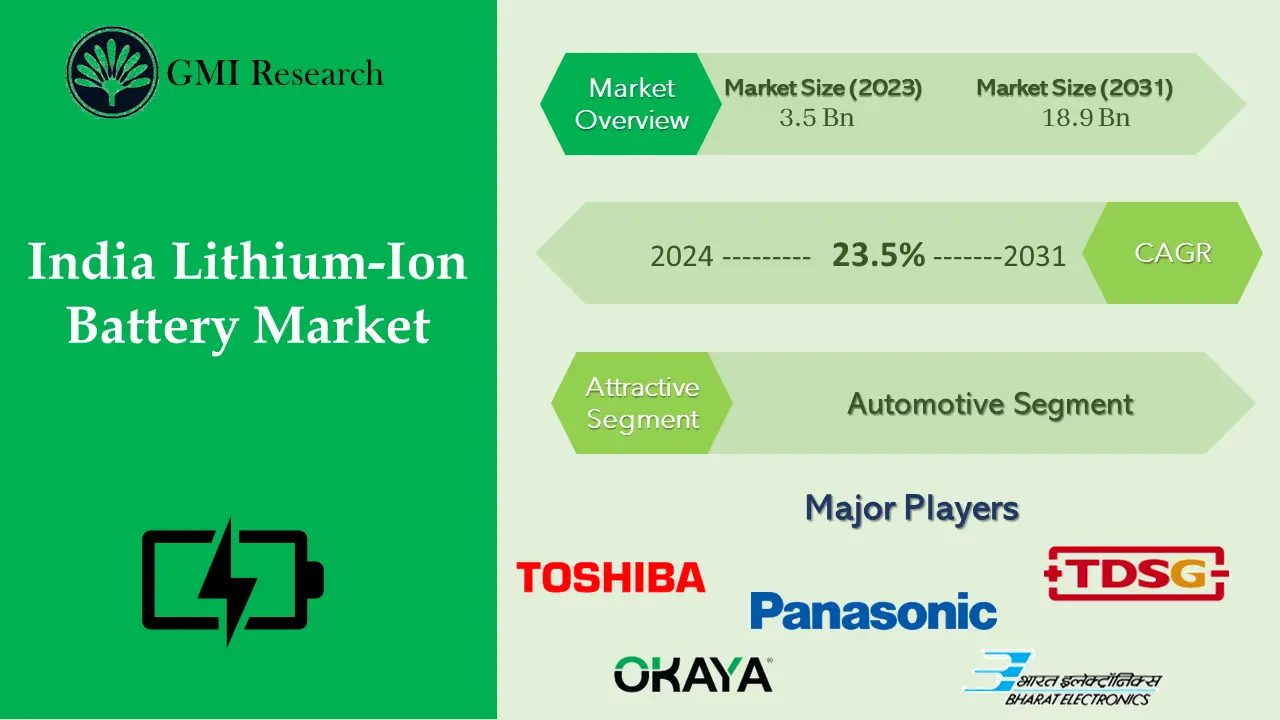 India Lithium-Ion Battery Market