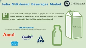 India Milk-based Beverages Market