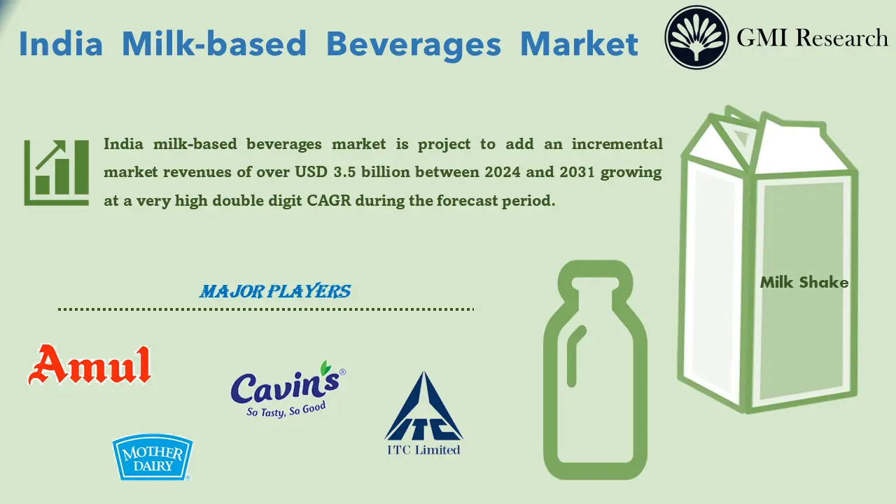 India Milk-based Beverages Market
