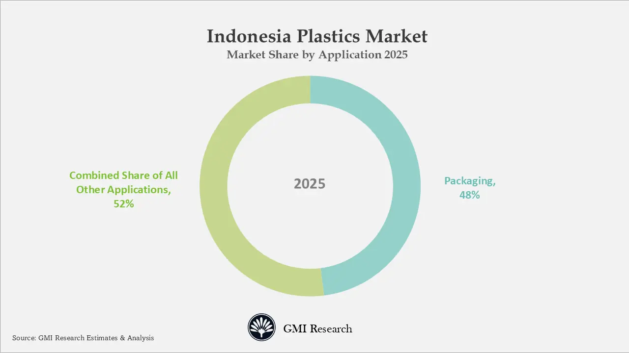 Indonesia Plastics Market Share by Application 2025 