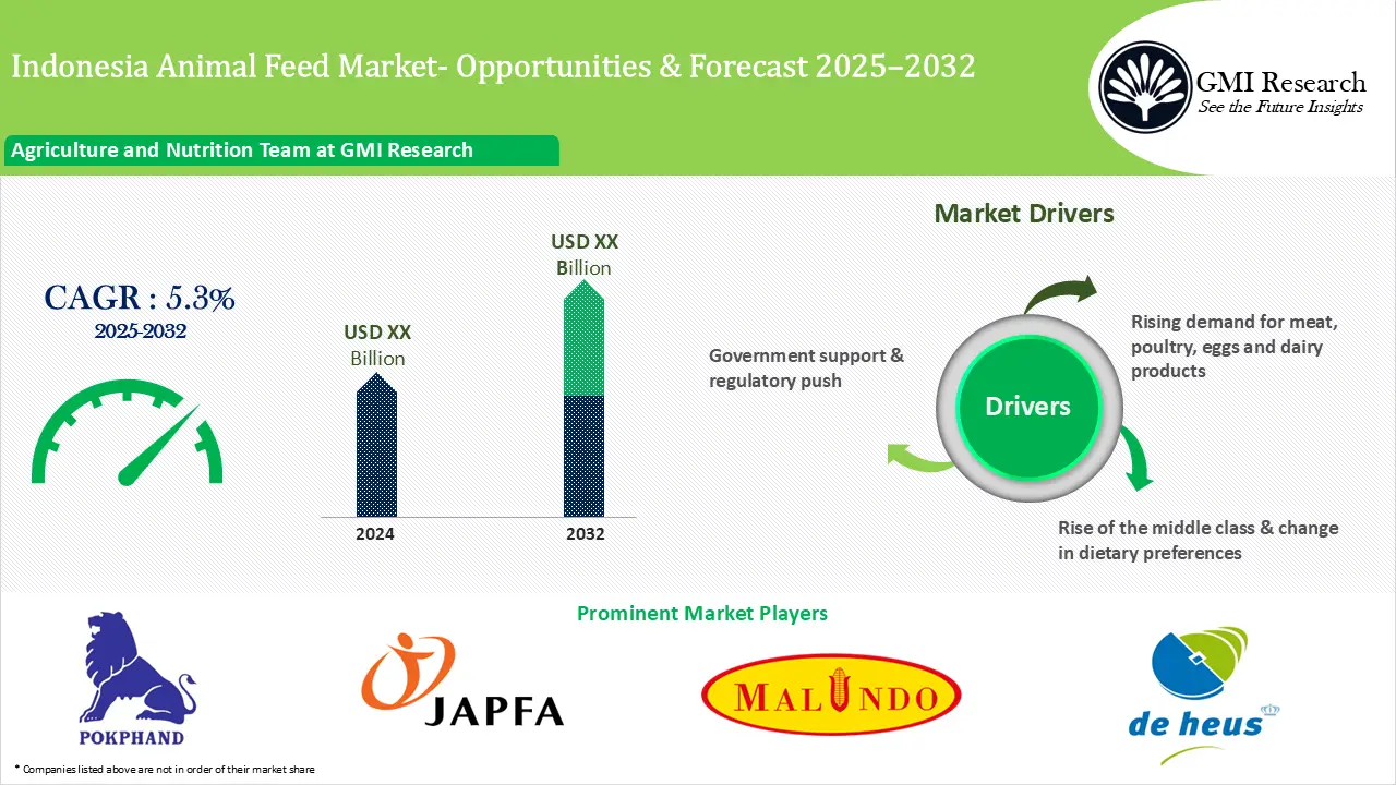 Indonesia Animal Feed Market growth and Forecast 2025-2032