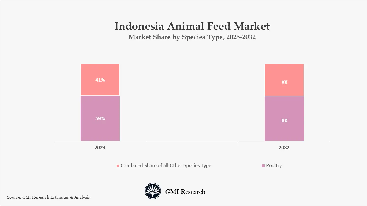 Mexico Automotive Aftermarket Market Share by Species Type 2025-2032