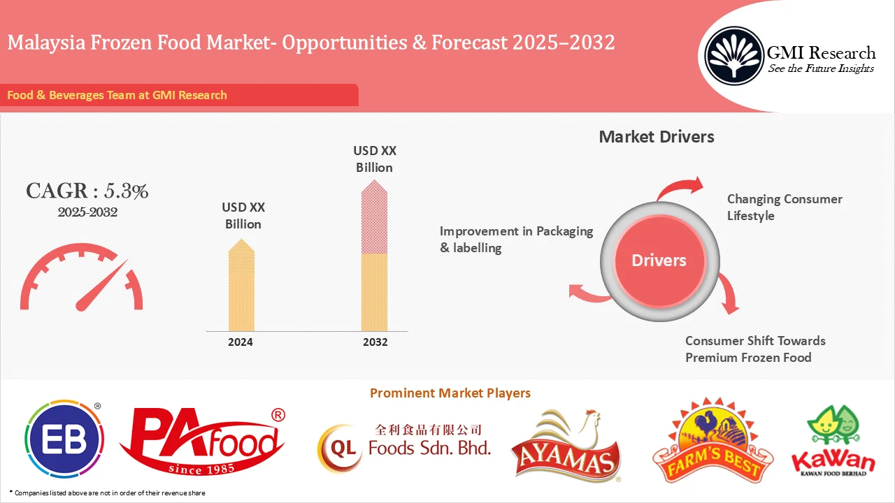 Malaysia Frozen Food Market