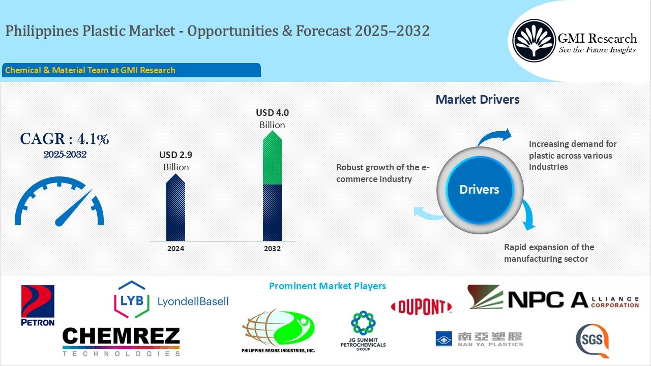 Philippines Plastic Market