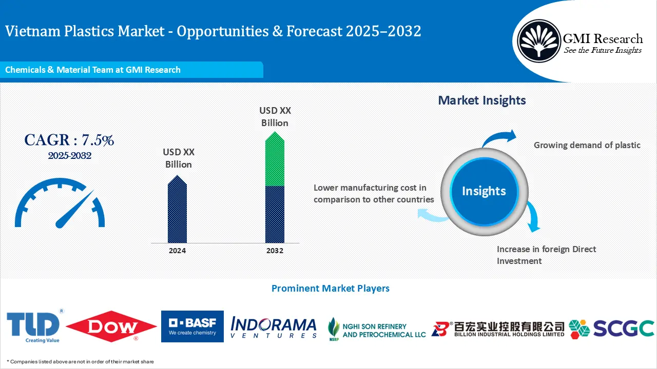 Vietnam Plastic Market 