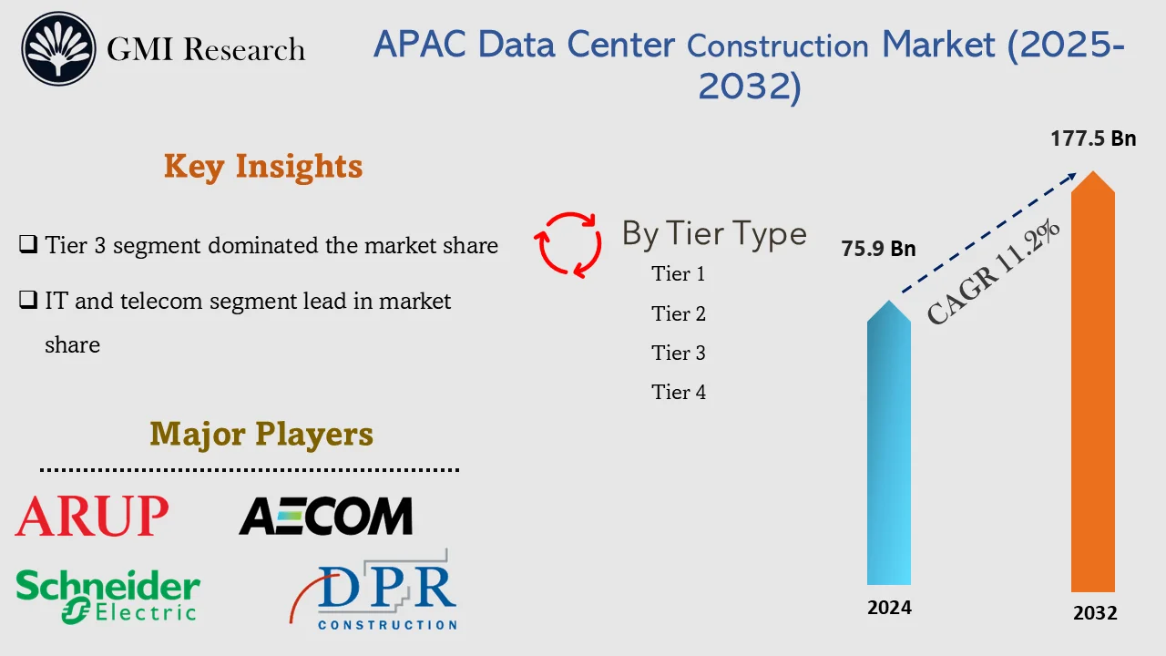 APAC Data Center Construction Market