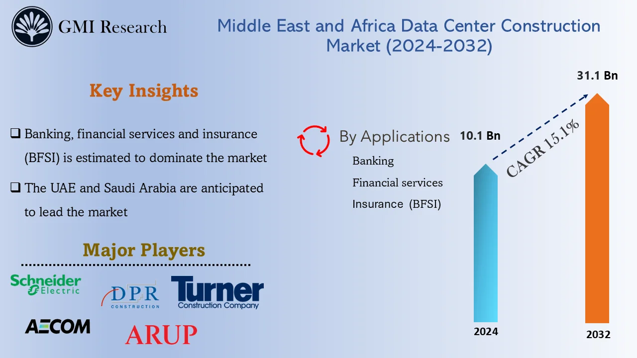 Middle East and Africa Data Center Construction