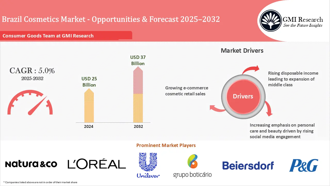 Brazil Cosmetic Market Size & Forecast 2025-2032