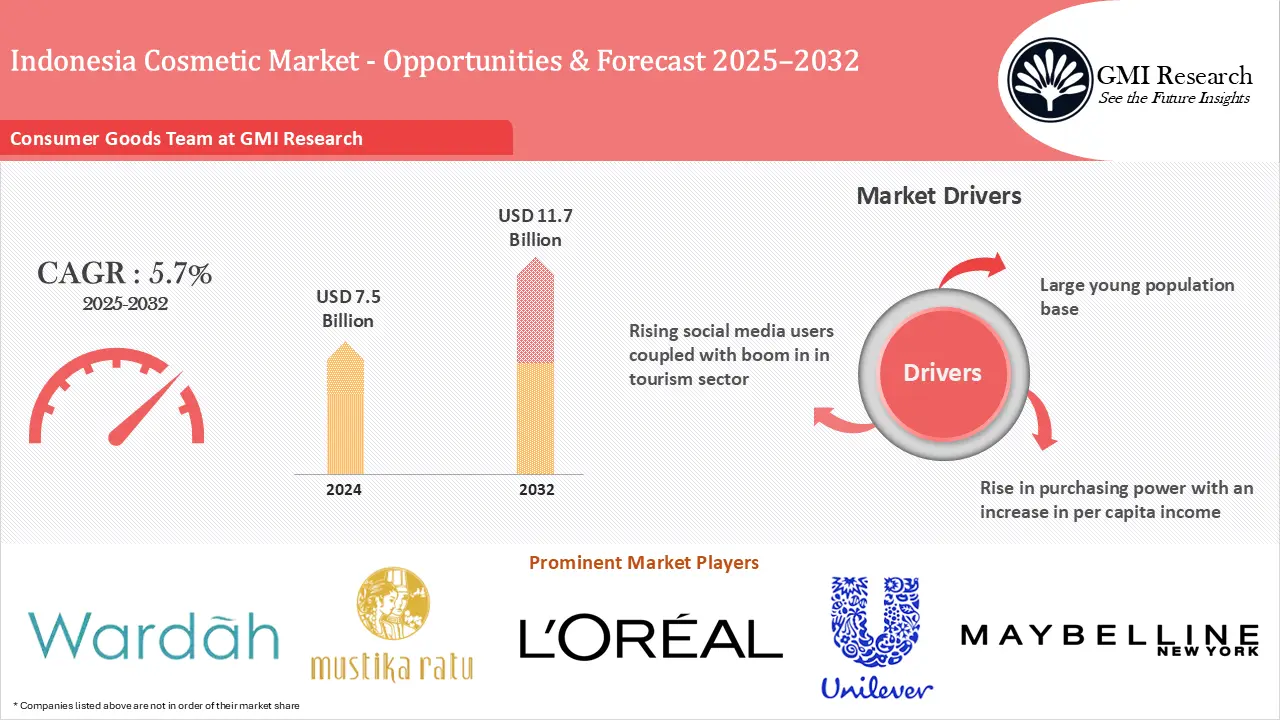 Indonesia Cosmetic Market Growth – Opportunities and Forecast 2025-2032