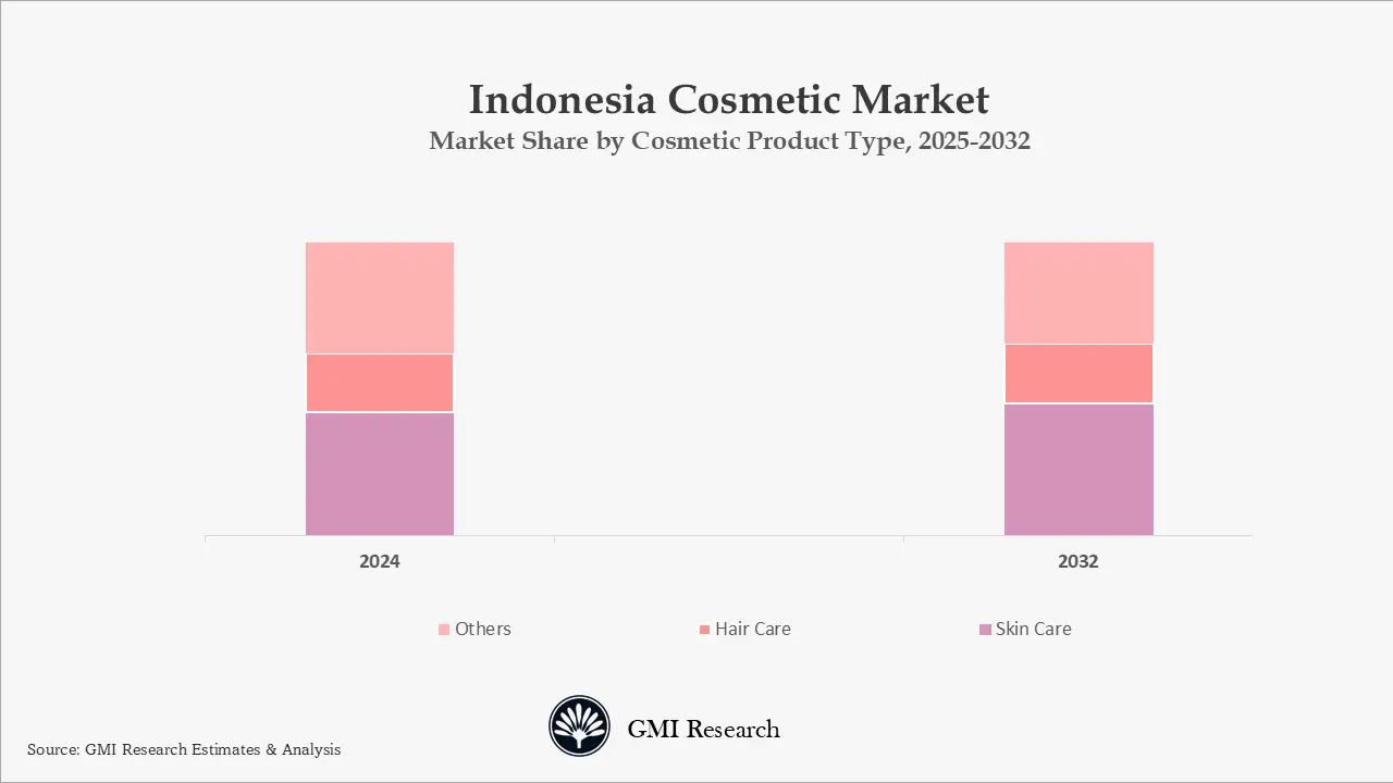 Indonesia Cosmetic Market Share by Cosmetic Product Type 2025-2032