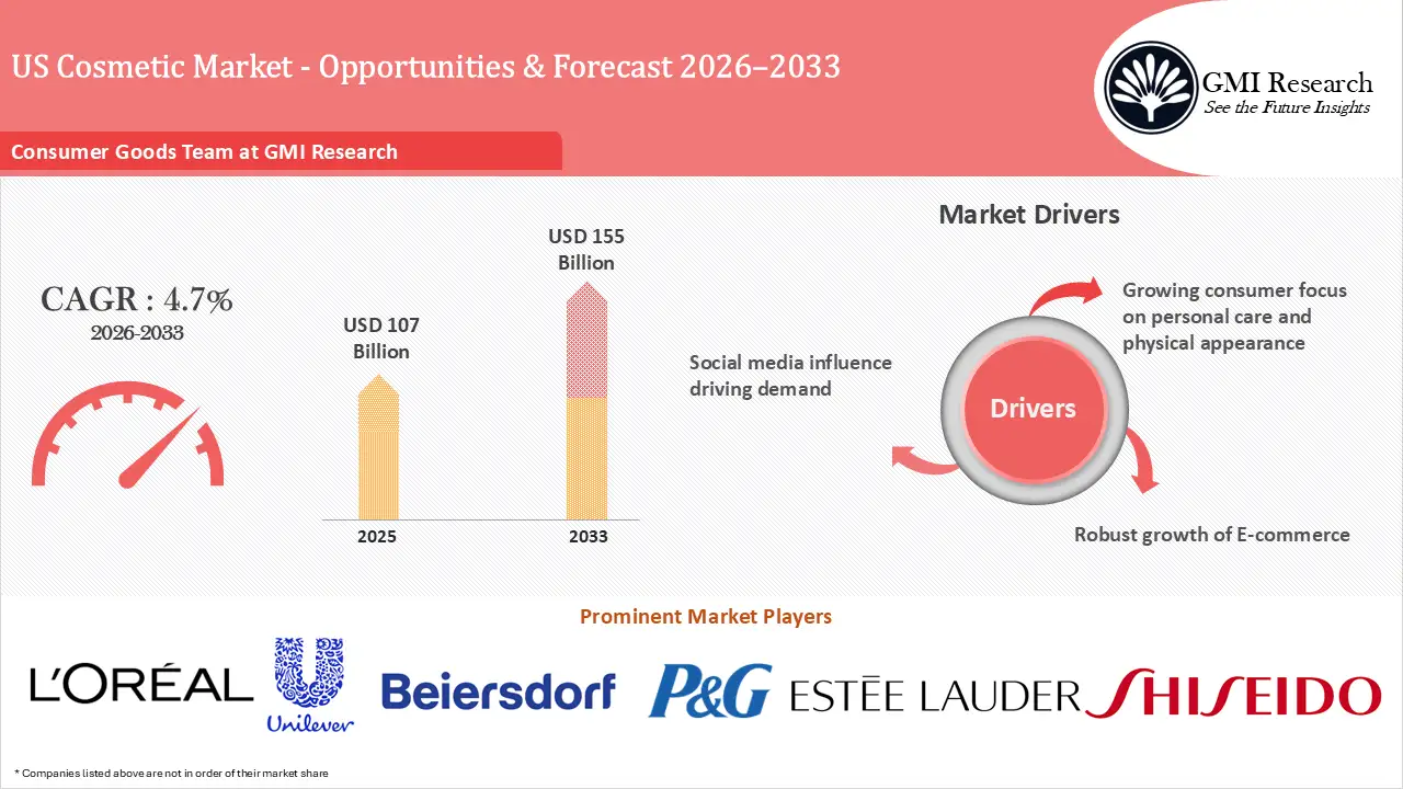 US Cosmetic Market Size, Growth, Players & Forecast 2026–2033
