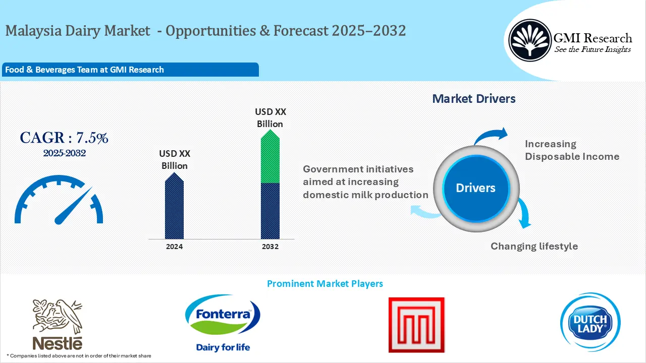 Malaysia Dairy Market
