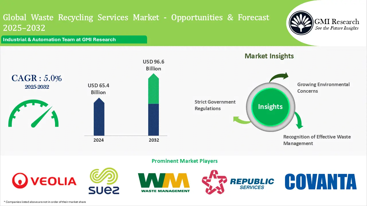 Waste Recycling Services Market