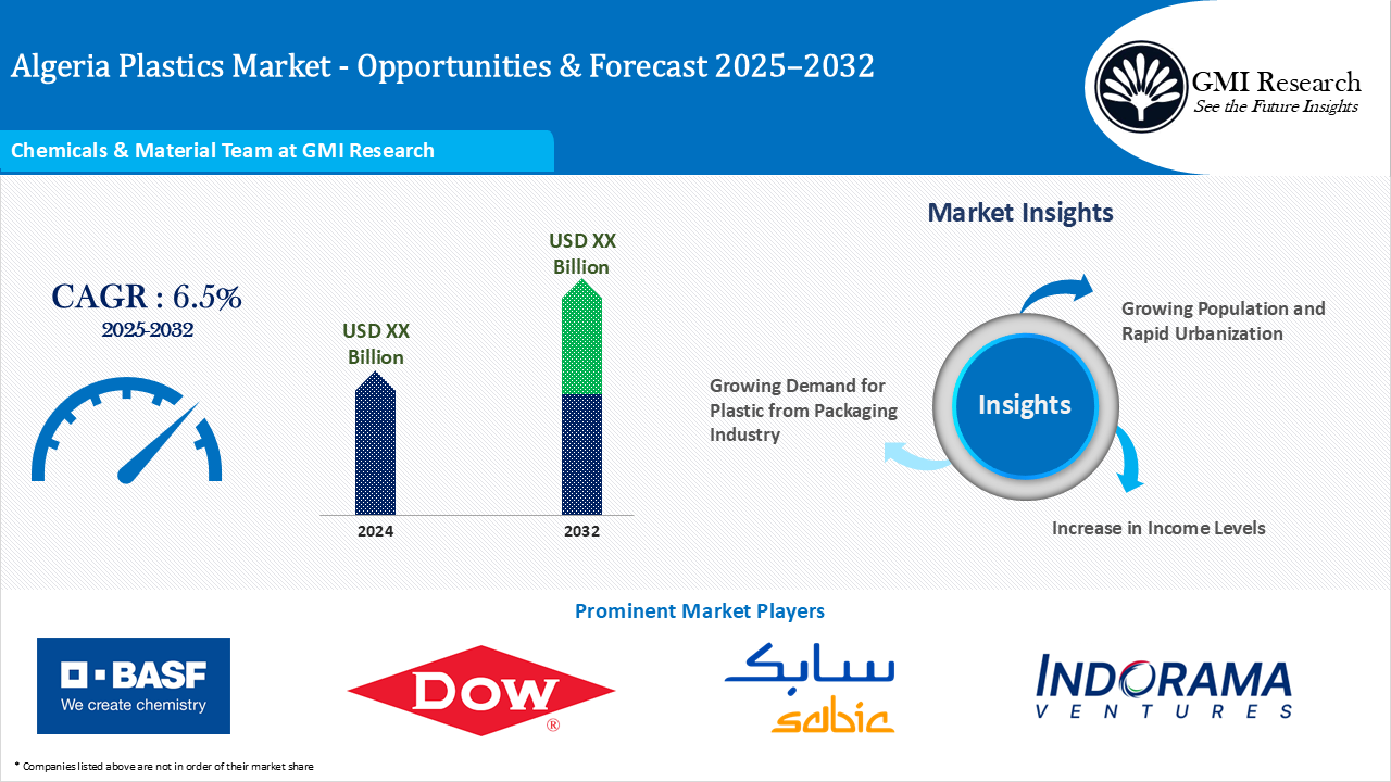 Algeria Plastic Market Size, Trends and Forecast 2025-2032