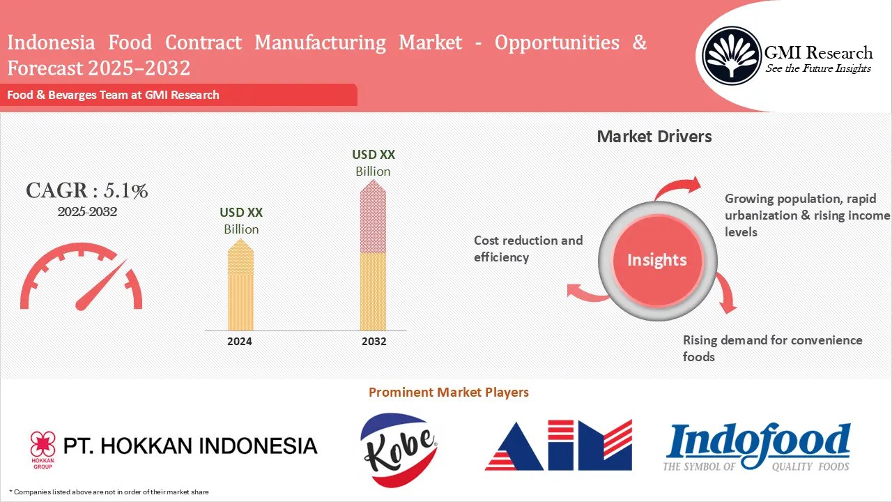 Indonesia Food Contract Manufacturing market